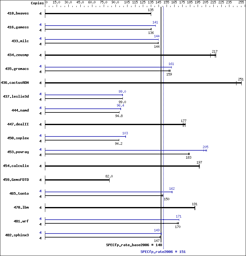 Benchmark results graph