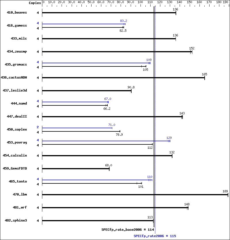 Benchmark results graph