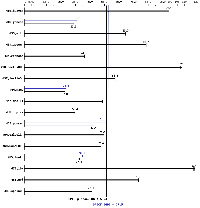 Benchmark results graph