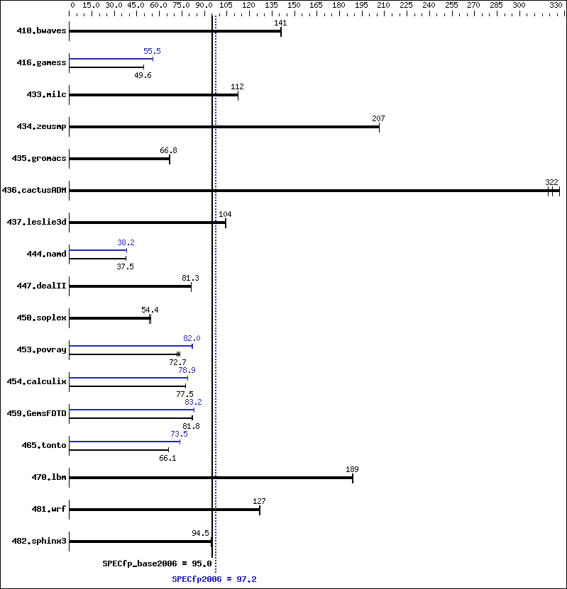 Benchmark results graph