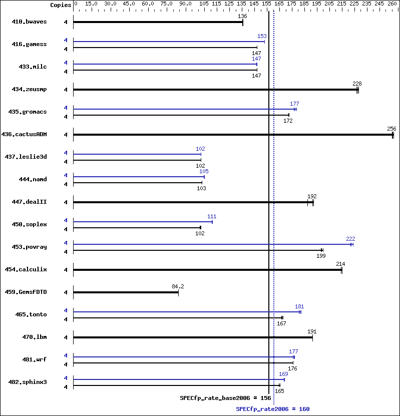 Benchmark results graph