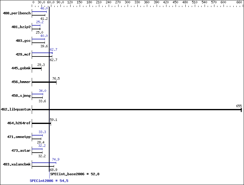 Benchmark results graph