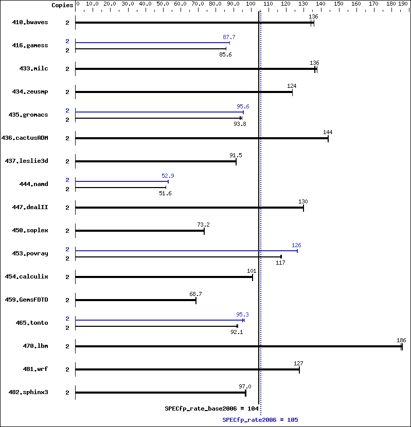 Benchmark results graph