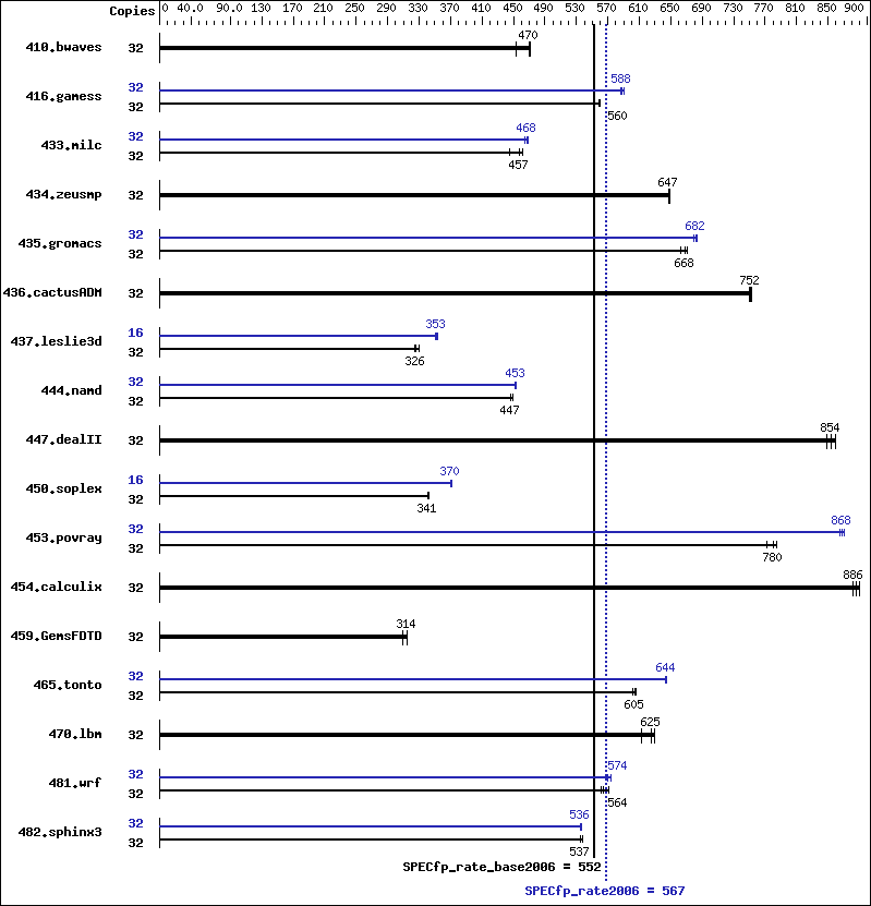 Benchmark results graph