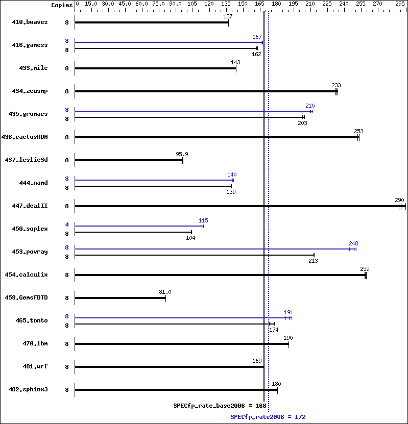 Benchmark results graph