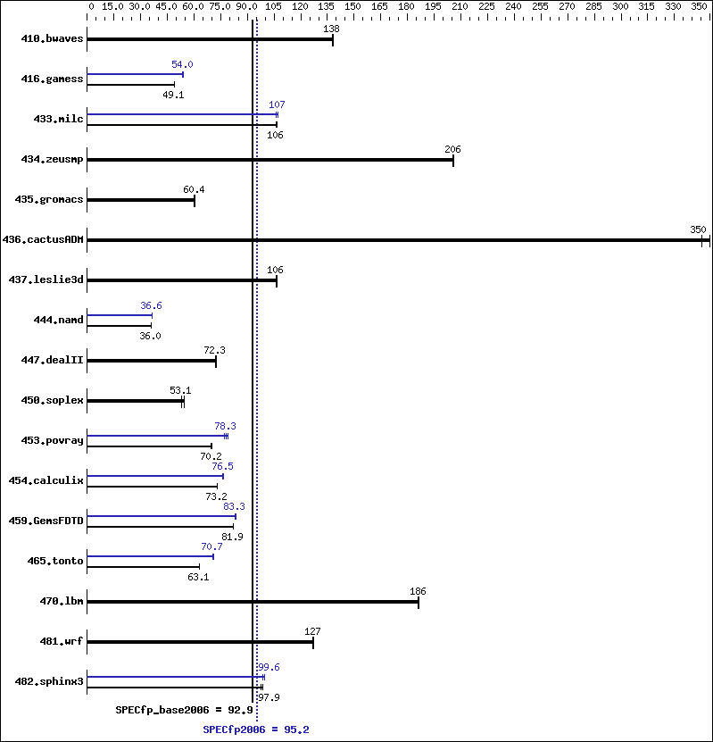 Benchmark results graph