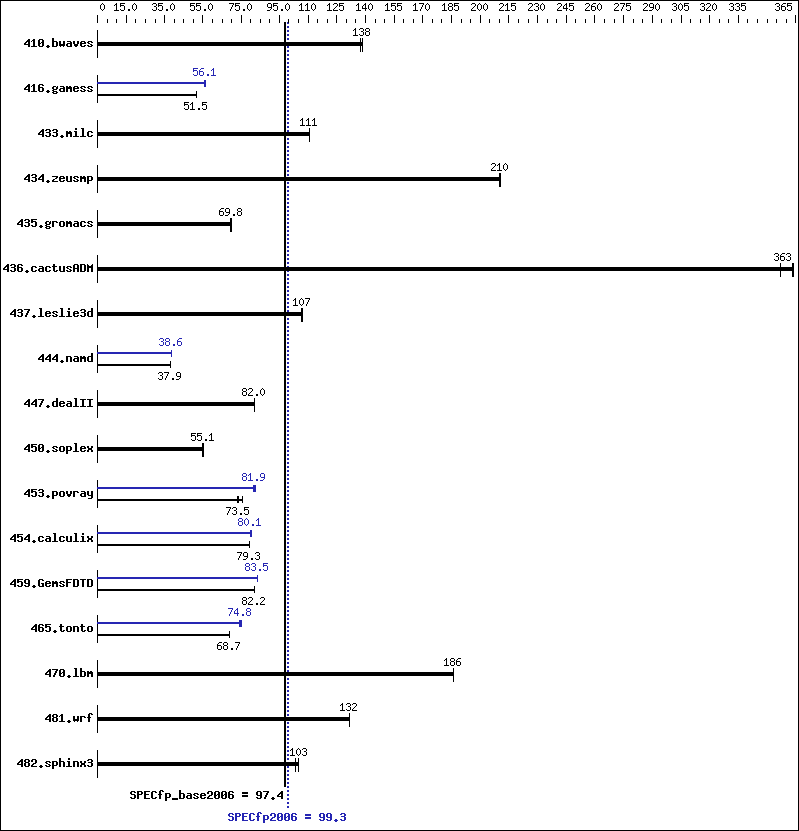 Benchmark results graph