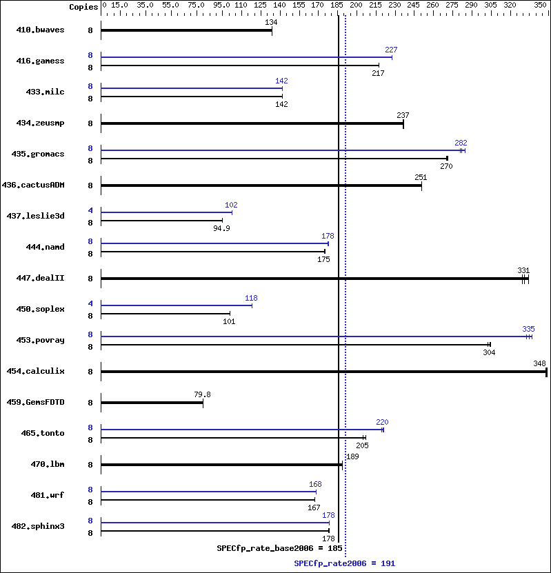 Benchmark results graph