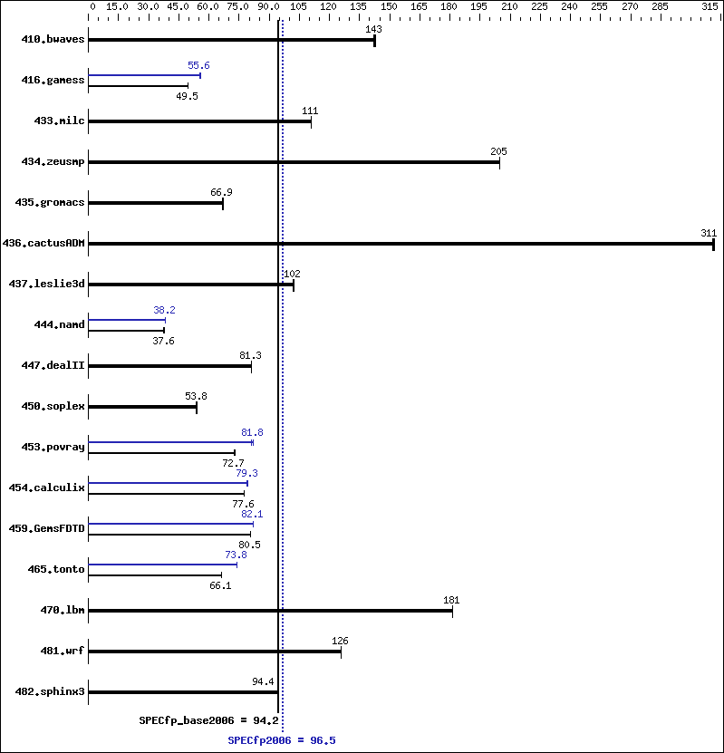 Benchmark results graph