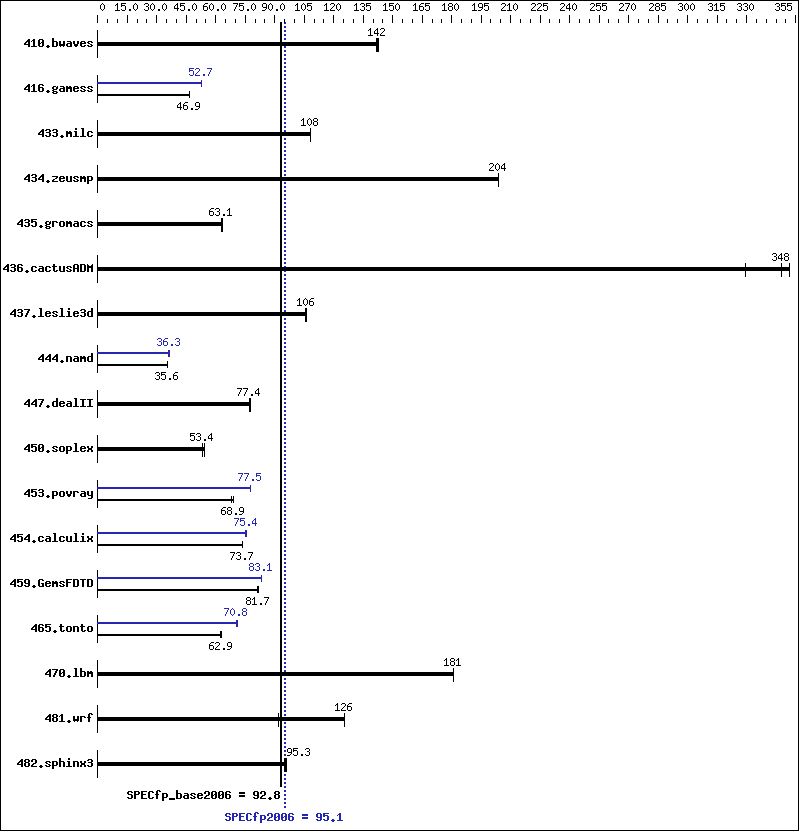 Benchmark results graph