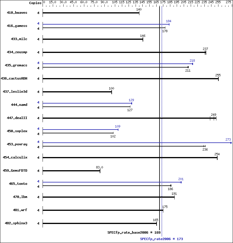 Benchmark results graph