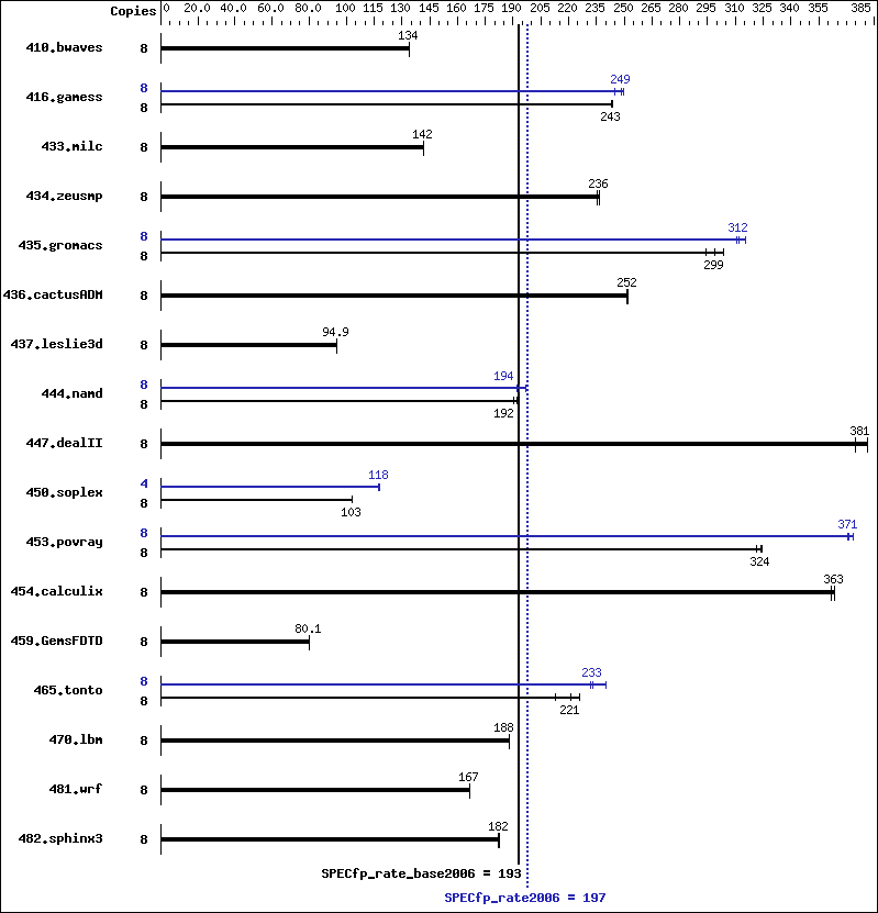 Benchmark results graph