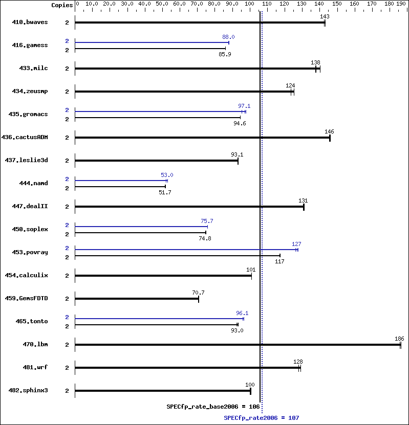 Benchmark results graph