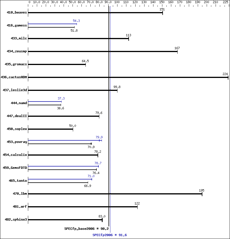 Benchmark results graph