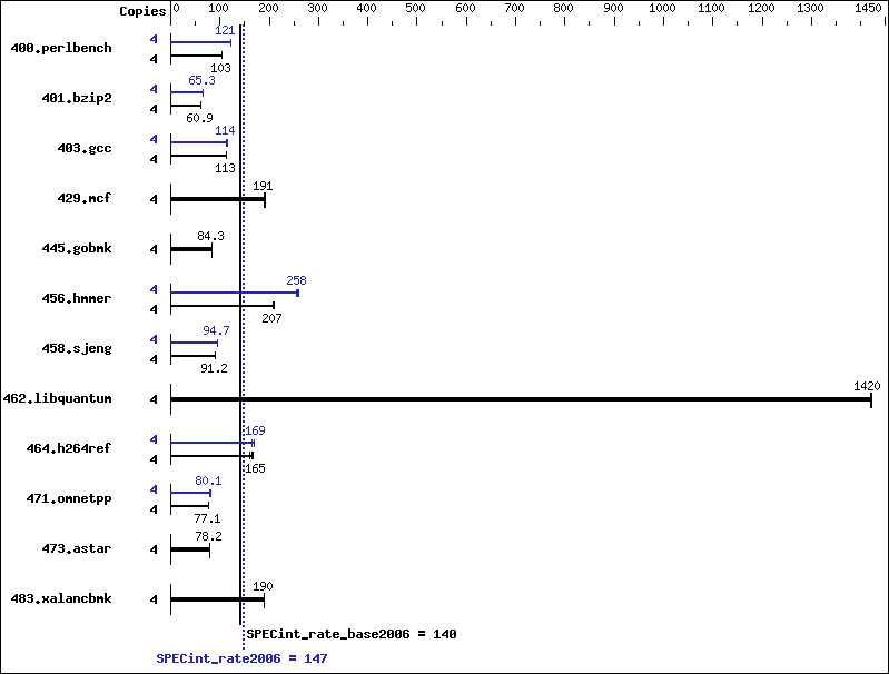 Benchmark results graph