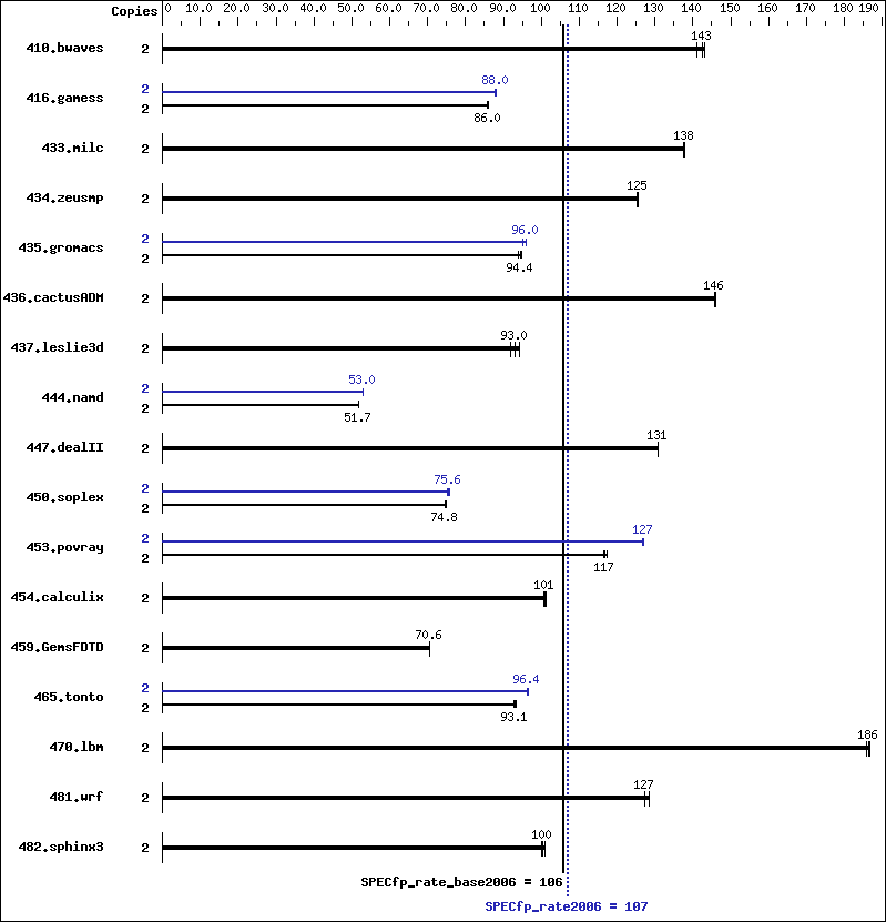 Benchmark results graph