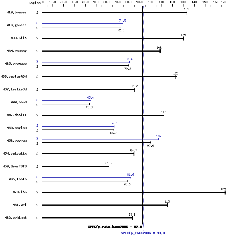 Benchmark results graph