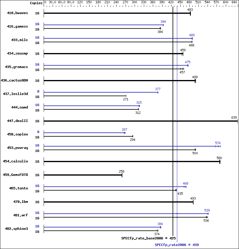 Benchmark results graph