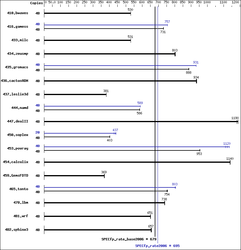 Benchmark results graph