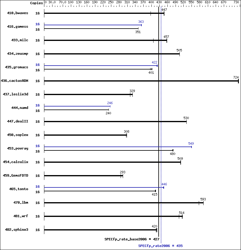 Benchmark results graph