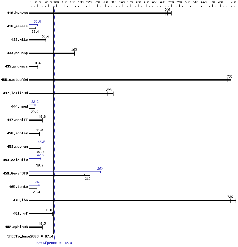 Benchmark results graph