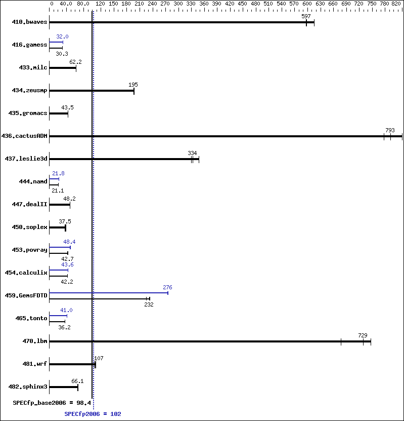 Benchmark results graph