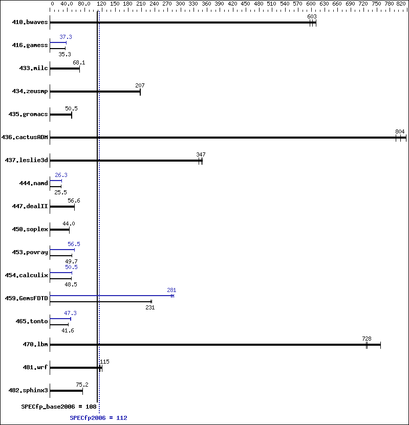 Benchmark results graph