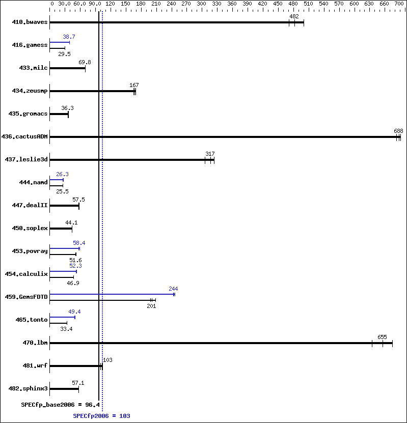 Benchmark results graph