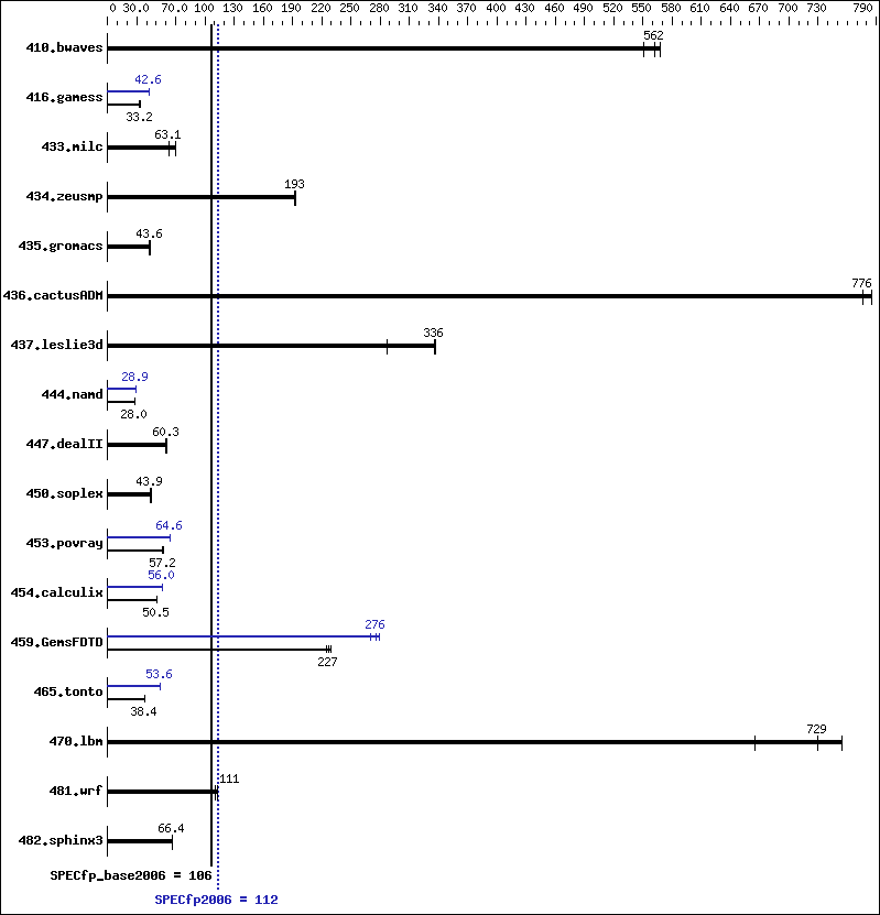 Benchmark results graph