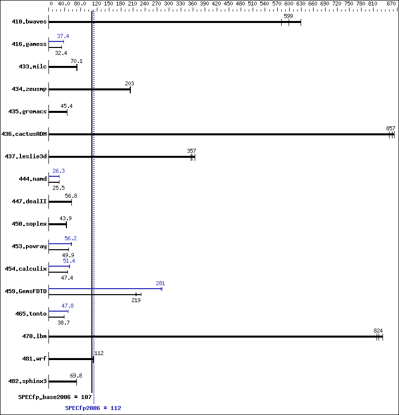 Benchmark results graph