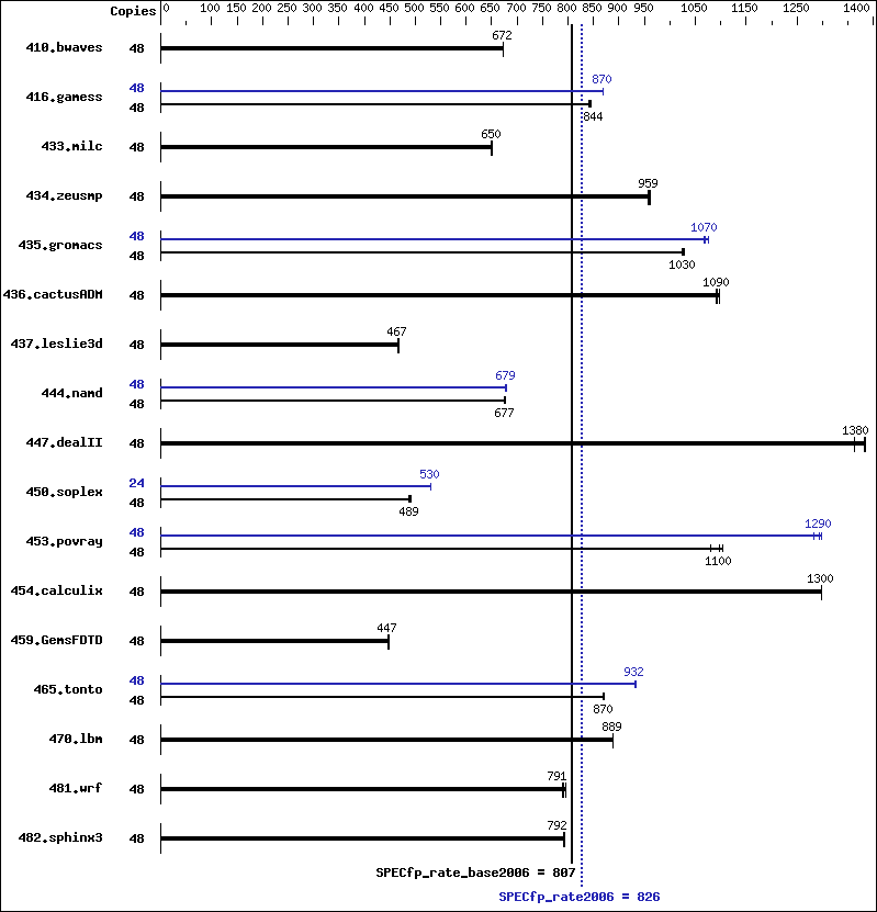 Benchmark results graph