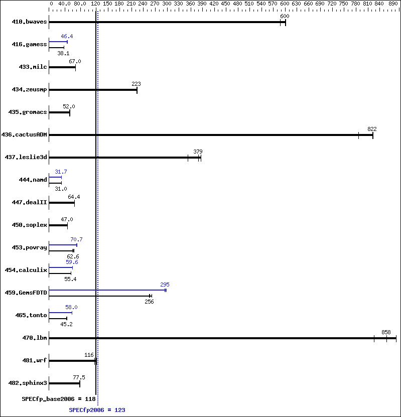 Benchmark results graph