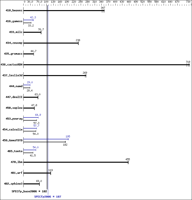 Benchmark results graph