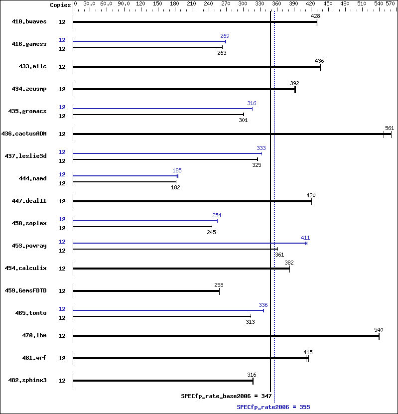 Benchmark results graph