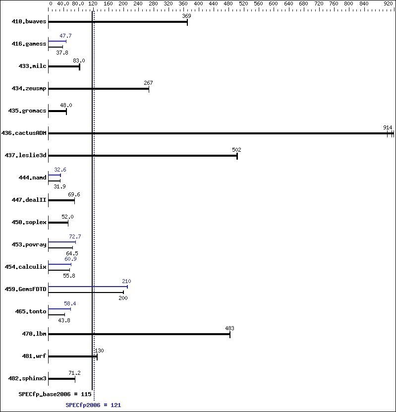 Benchmark results graph