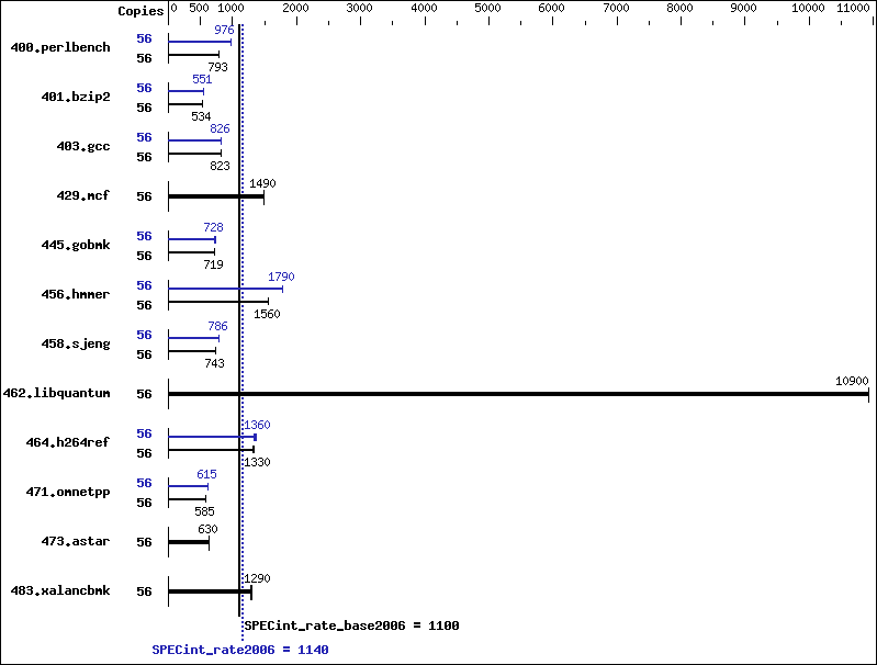 Benchmark results graph