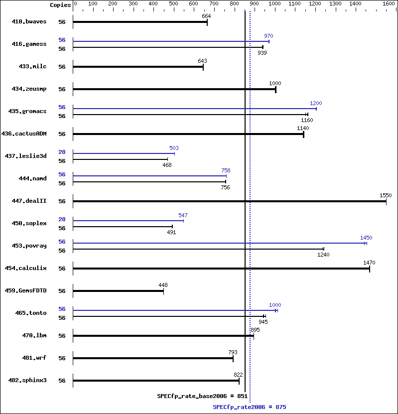 Benchmark results graph