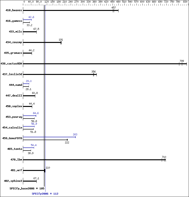 Benchmark results graph