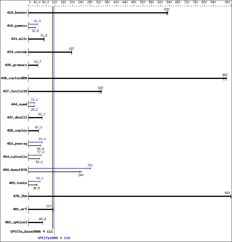 Benchmark results graph