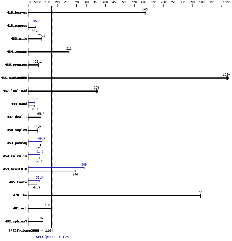 Benchmark results graph