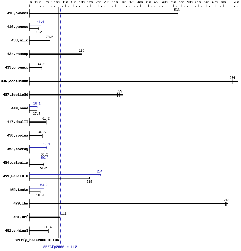 Benchmark results graph