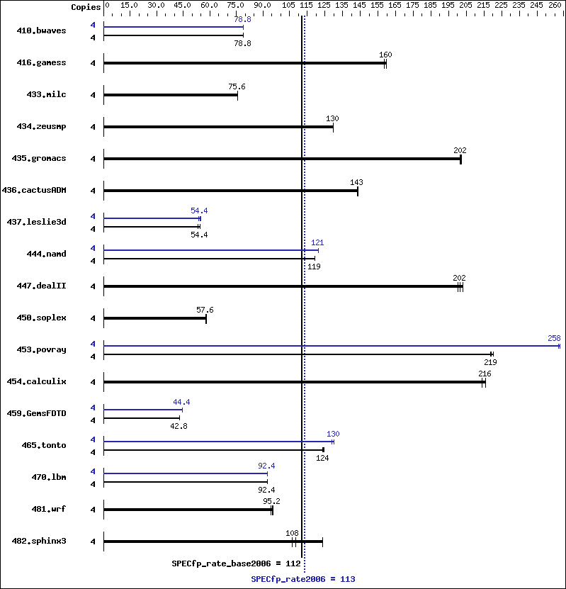 Benchmark results graph