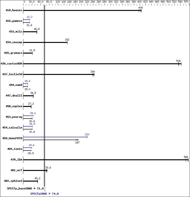 Benchmark results graph