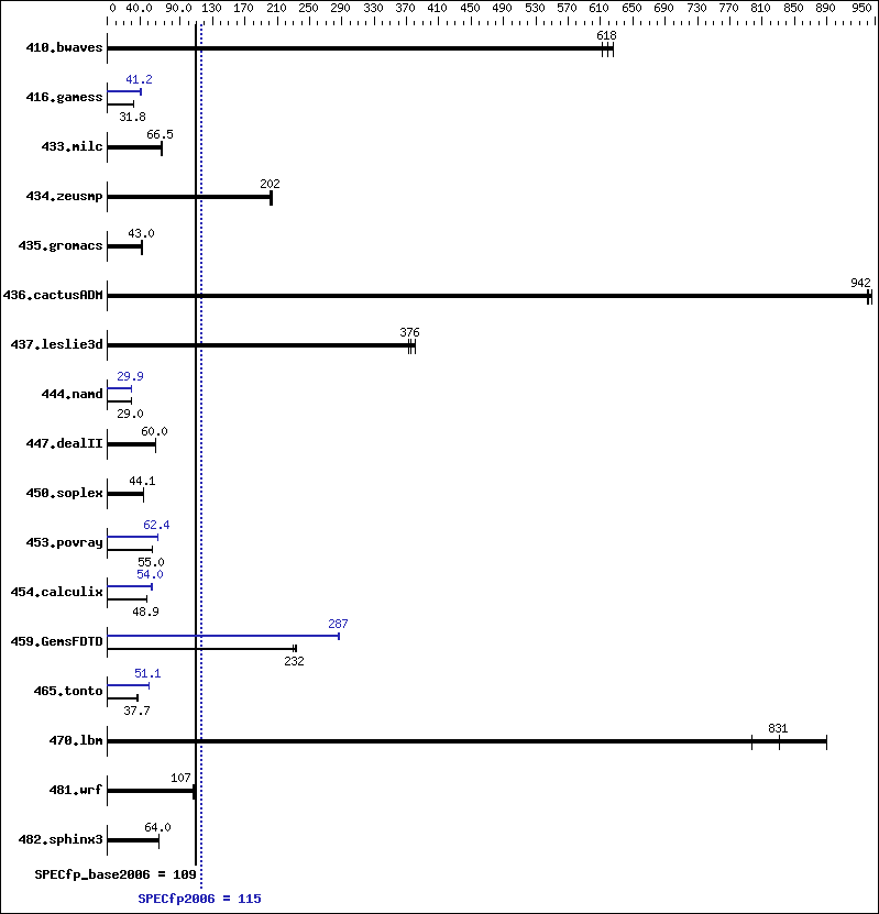 Benchmark results graph