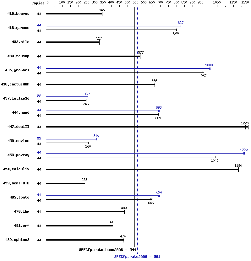 Benchmark results graph