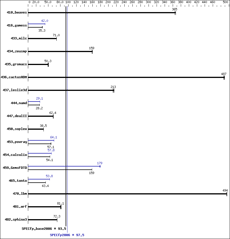 Benchmark results graph