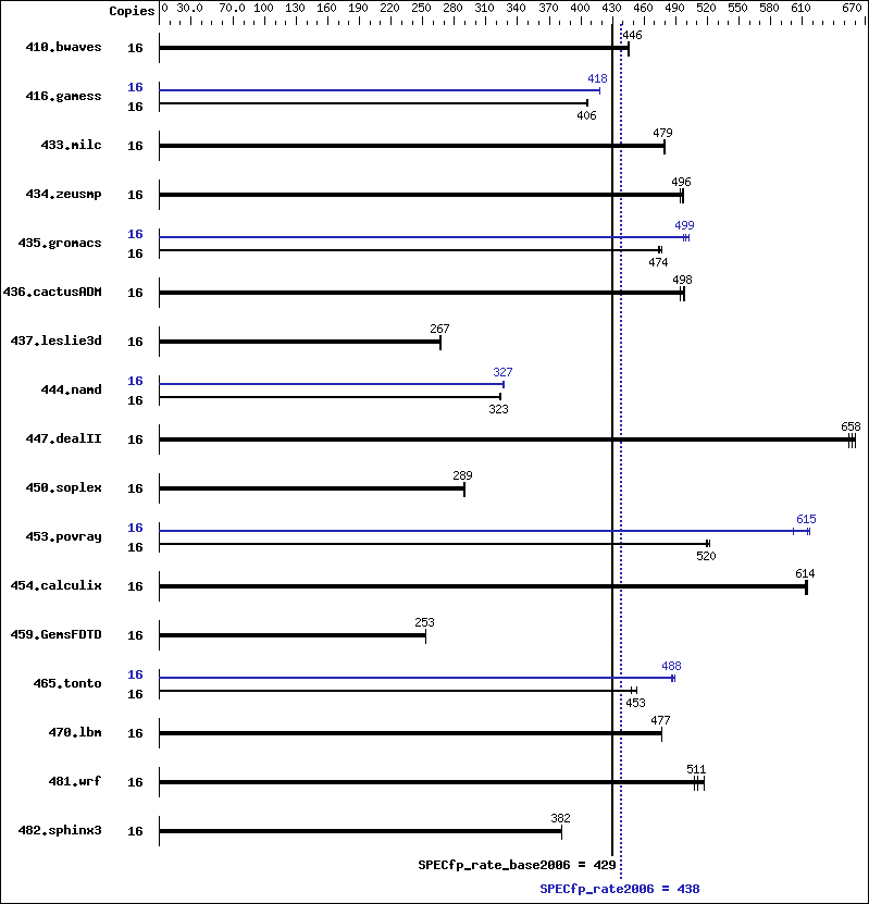 Benchmark results graph