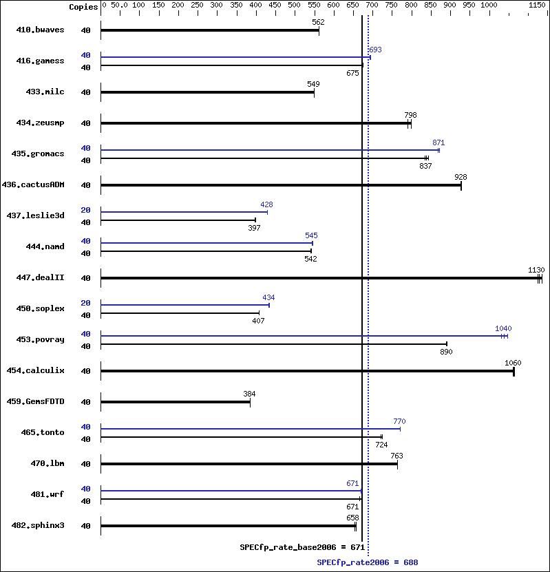 Benchmark results graph