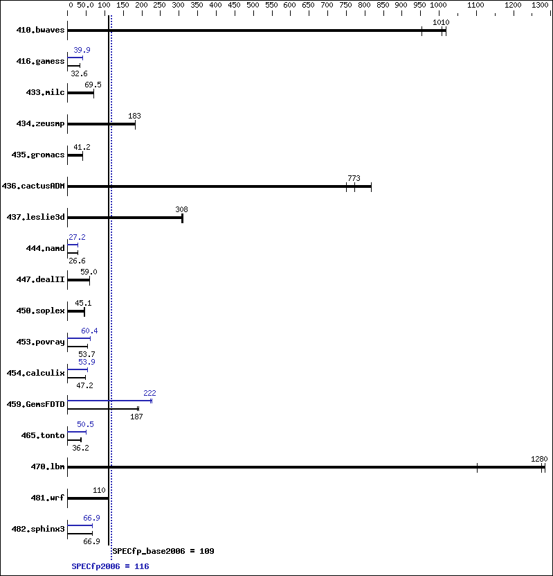 Benchmark results graph