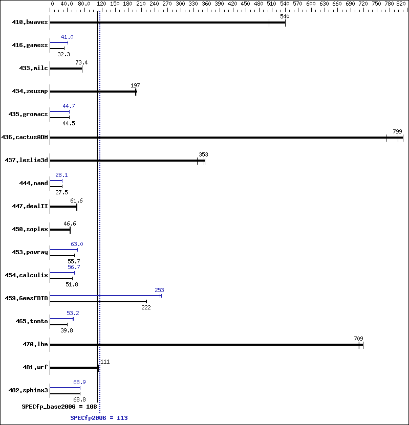 Benchmark results graph